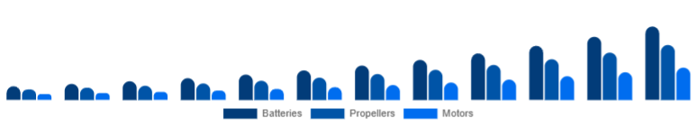 Saudi Arabia Drone Accessories Market Power & Propulsion 2025-2033