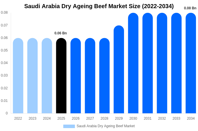 Saudi Arabia Dry Ageing Beef Market Size, Share Report By 2034