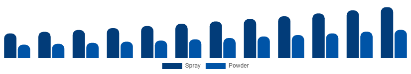 Saudi Arabia Dry Shampoo Market Form 2025-2033
