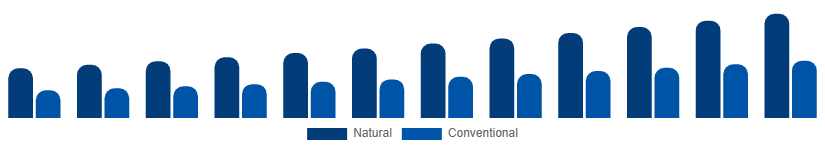 Saudi Arabia Dry Shampoo Market Ingredient 2025-2033