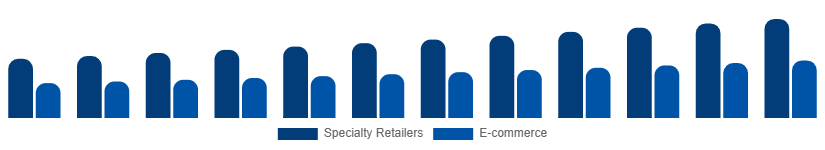 Saudi Arabia DSLR Cameras Market Channel 2025-2033