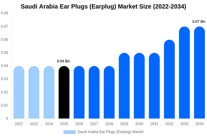 Saudi Arabia Ear Plugs (Earplug) Market Size, Trends & Forecast Analysis (2026-2034)