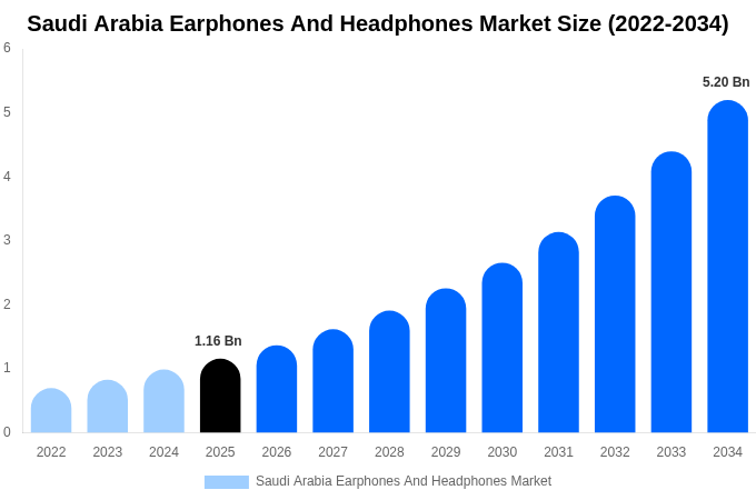 Saudi Arabia Earphones And Headphones Market Size, Share & Trends Report By 2034