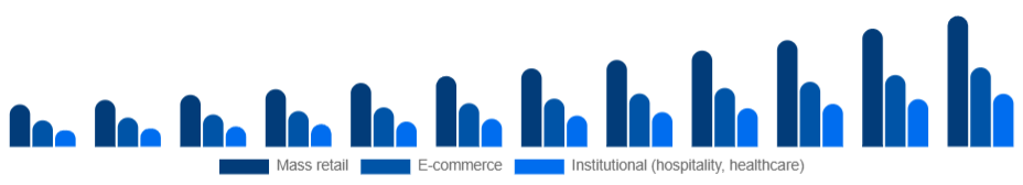 Saudi Arabia Eco-Friendly Cleaning Products Market Channel 2025-2033