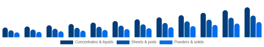 Saudi Arabia Eco-Friendly Cleaning Products Market Formulation 2025-2033