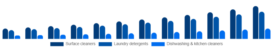 Saudi Arabia Eco-Friendly Cleaning Products Market Product type 2025-2033