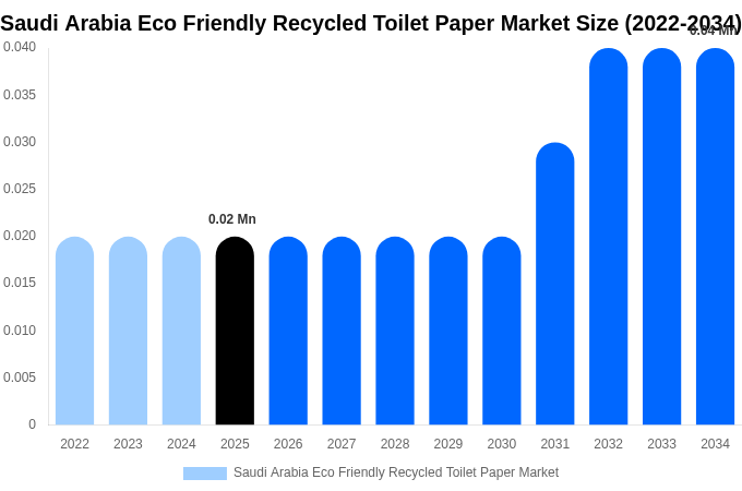 Saudi Arabia Eco Friendly Recycled Toilet Paper Market Size, Share & Trends Report By 2034