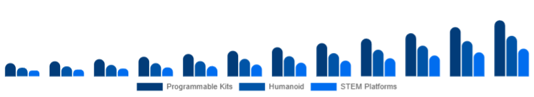 Saudi Arabia Educational Robot Market Type 2025-2033