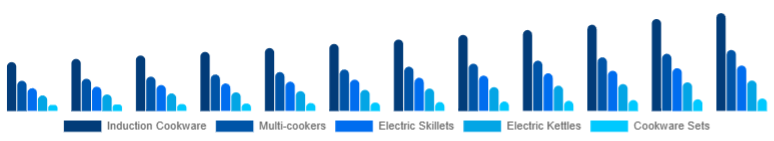 Saudi Arabia Electric Cookware Market Product 2025-2033