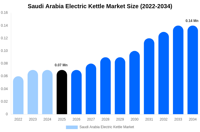 Saudi Arabia Electric Kettle Market Size, Share & Growth Analysis By [2034]