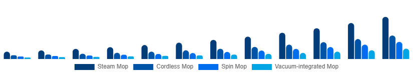 Saudi Arabia Electric Mop Market Product 2025-2033