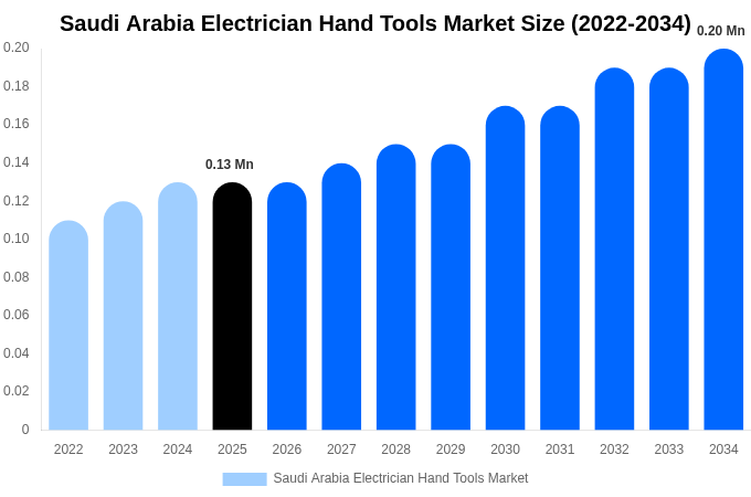 Saudi Arabia Electrician Hand Tools Market Size, Trends & Forecast Analysis (2026-2034)