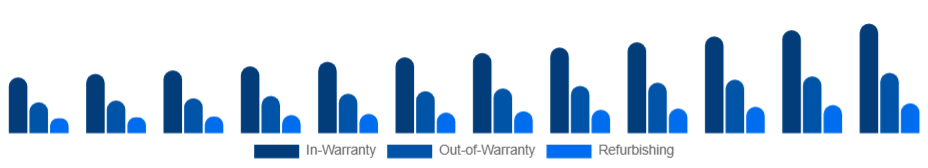 Saudi Arabia Electronic Equipment Repair Services Market Service 2025-2033