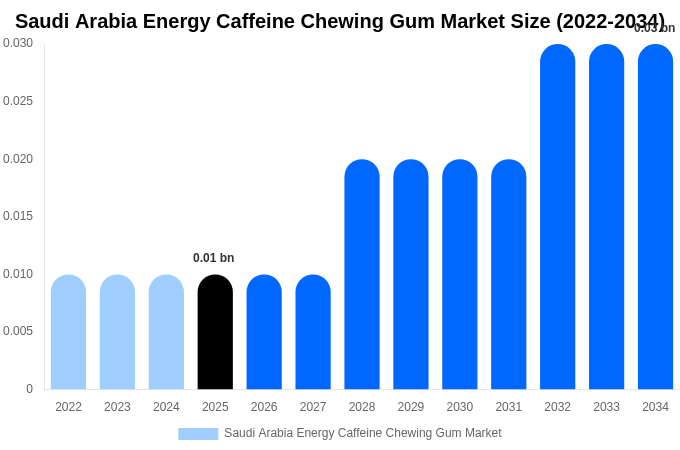Saudi Arabia Energy Caffeine Chewing Gum Market Size, Share & Trends Report By 2034