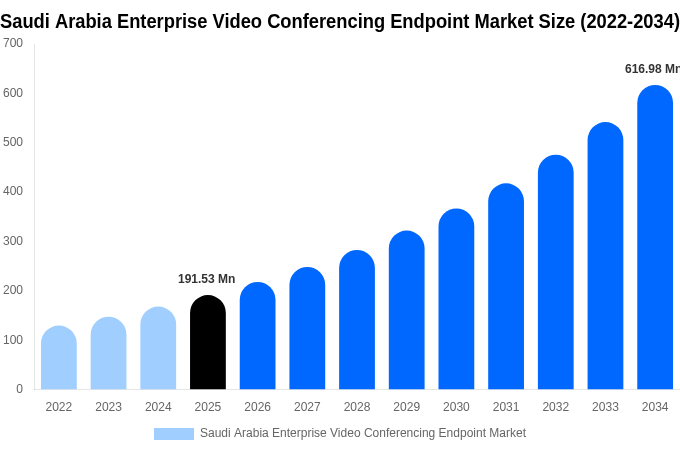 Saudi Arabia Enterprise Video Conferencing Endpoint Market Size, Share Report By 2034
