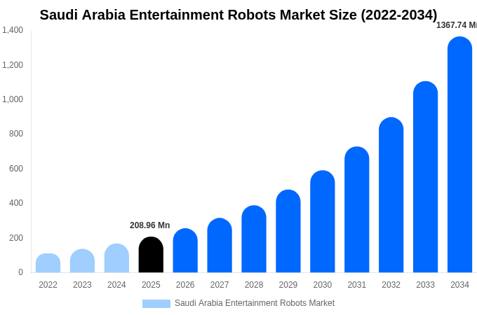 Saudi Arabia Entertainment Robots Market Size, Share & Trends Report By 2034
