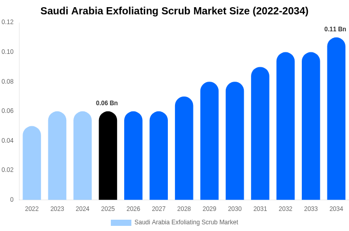 サウジアラビア エクスフォリエイティングスクラブ市場 市場規模・シェア・トレンドレポート 2034年まで