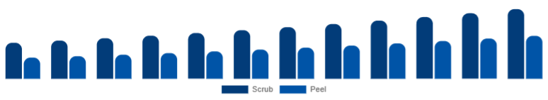 Saudi Arabia Exfoliators & Scrubs Market Type 2025-2033