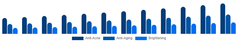Saudi Arabia Face Wash Market Function 2025-2033