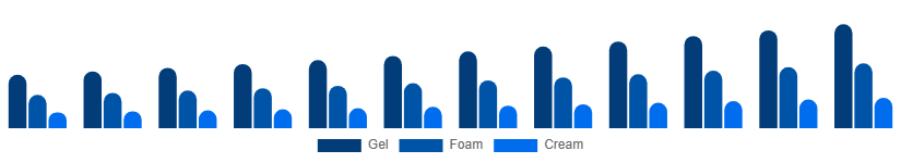 Saudi Arabia Face Wash Market Type 2025-2033