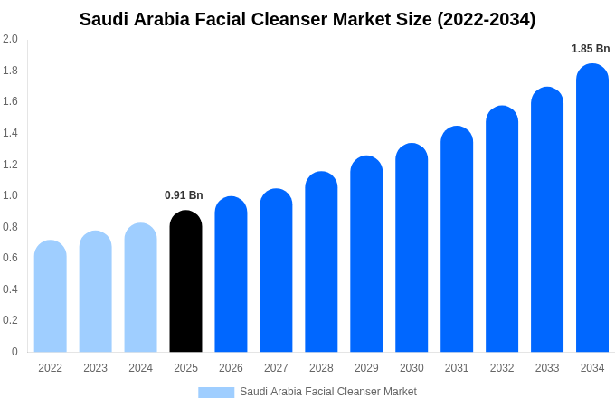 Saudi Arabia Facial Cleanser Market Size, Share & Growth Report By 2034
