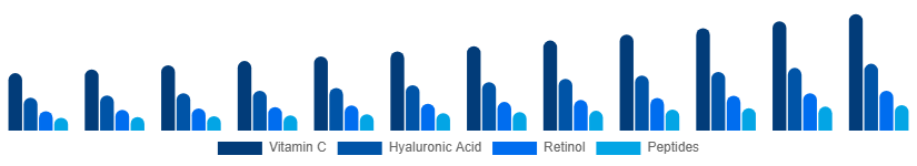 Saudi Arabia Facial Serum Market Active Ingredient 2025-2033