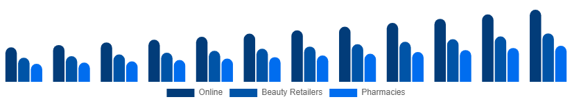 Saudi Arabia Facial Serum Market Channel 2025-2033