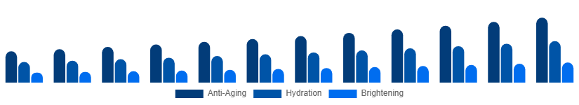 Saudi Arabia Facial Serum Market Skin Concern 2025-2033