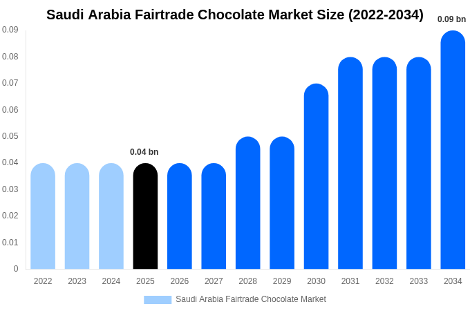 サウジアラビア フェアトレードチョコレート市場 市場規模レポート 2034年まで