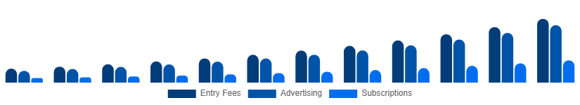 Saudi Arabia Fantasy Sports Market Revenue Model 2025-2033