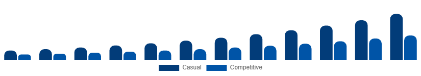 Saudi Arabia Fantasy Sports Market User Type 2025-2033