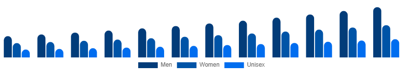 Saudi Arabia Fashion Accessories Market End User 2025-2033