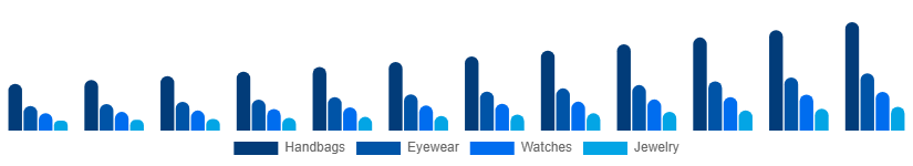 Saudi Arabia Fashion Accessories Market Product 2025-2033