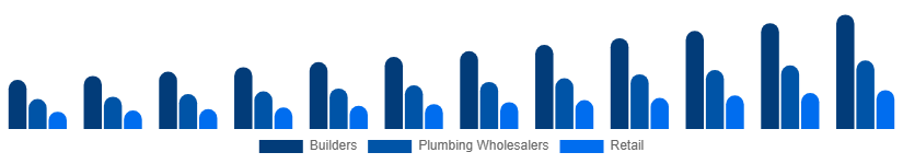 Saudi Arabia Faucet Market Distribution 2025-2033