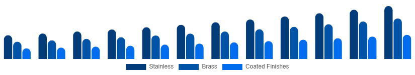 Saudi Arabia Faucet Market Material/Finish 2025-2033