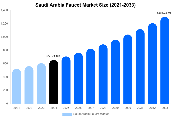 Saudi Arabia Faucet Market Size, Share & Trends Report By 2033