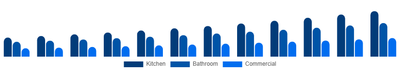 Saudi Arabia Faucet Market Type 2025-2033