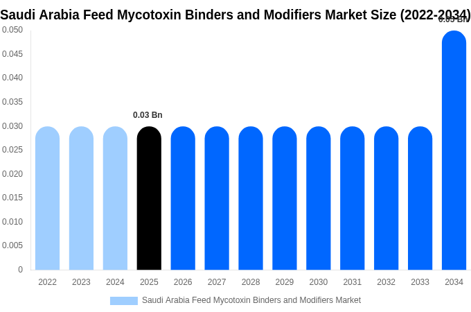 Saudi Arabia Feed Mycotoxin Binders and Modifiers Market Size, Share & Growth Report By [2034]