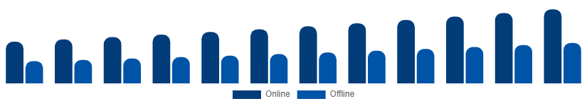 Saudi Arabia Feminine Hygiene Products Market Distribution Channel 2025-2033