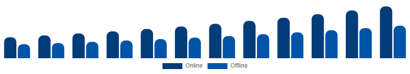 Saudi Arabia Fertility Supplements Market Distribution Channel 2025-2033
