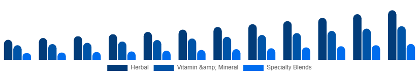 Saudi Arabia Fertility Supplements Market Product Type 2025-2033