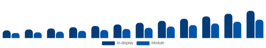 Saudi Arabia Fingerprint Scanner Market Form Factor 2025-2033