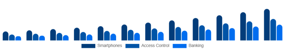 Saudi Arabia Fingerprint Scanner Market Integration 2025-2033