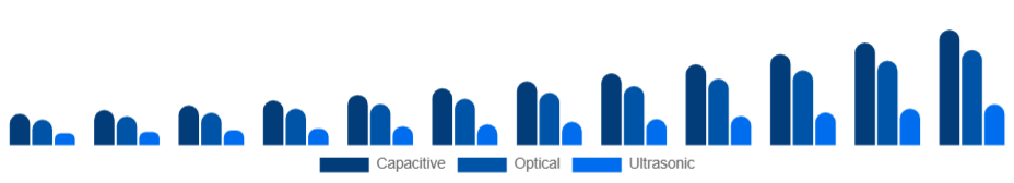 Saudi Arabia Fingerprint Scanner Market Technology 2025-2033