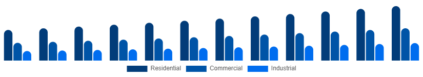 Saudi Arabia Fire Safety Equipment Market Application 2025-2033