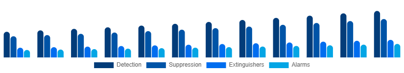 Saudi Arabia Fire Safety Equipment Market Solution 2025-2033