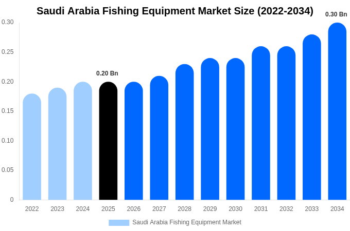 サウジアラビア 釣り用品市場 市場規模・トレンド・予測分析 (2026年-2034年)