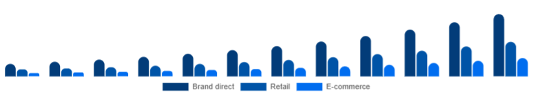 Saudi Arabia Fitness Trackers Market Channel 2025-2033