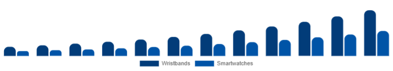 Saudi Arabia Fitness Trackers Market Device 2025-2033