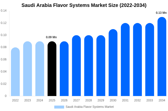 Saudi Arabia Flavor Systems Market Size, Share & Growth Report By [2034]